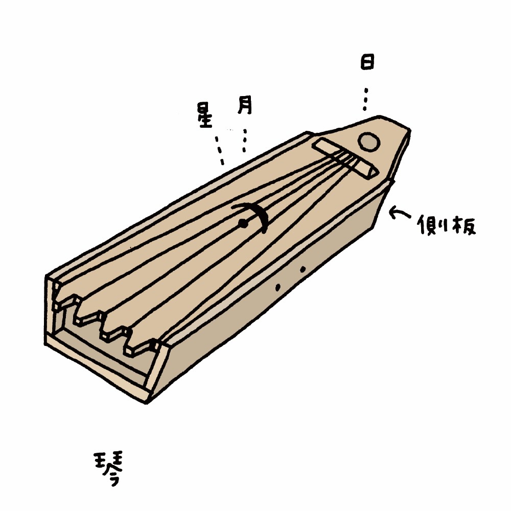 ▲『知られざる弥生ライフ』より（誠文堂新光社刊）
鳥取県鳥取市青谷上寺地遺跡より出土した箱形の琴（弥生時代）