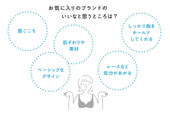 お気に入りのブランドのいいなと思うところは？ 着ごこち 肌ざわりや素材 ベーシックなデザイン しっかり胸をホールドしてくれる レースなど気分があがる