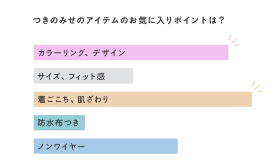 つきのみせのアイテムのお気に入りポイントは？ カラーリング、デザイン サイズ、フィット感 着ごこち、肌ざわり 防水布つき ノンワイヤー